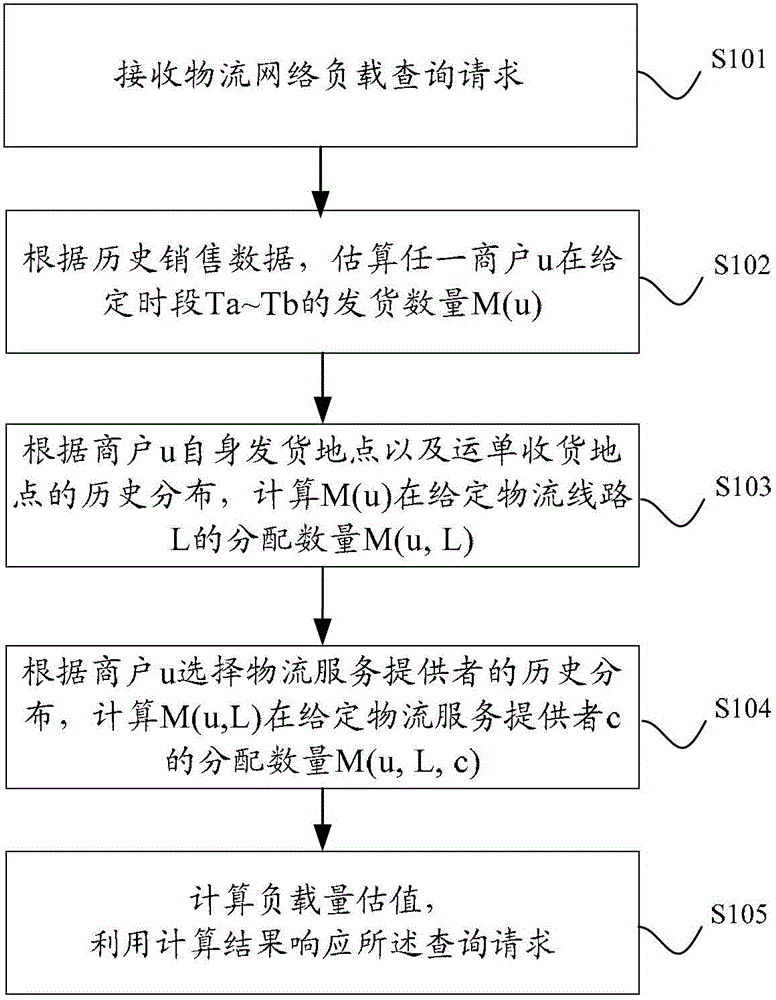 Logistic network load query method and system