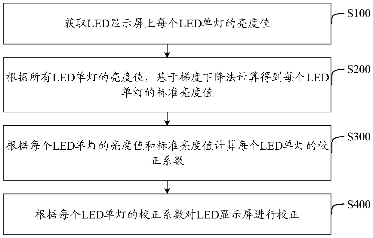 Point-by-point correction method for LED display screen