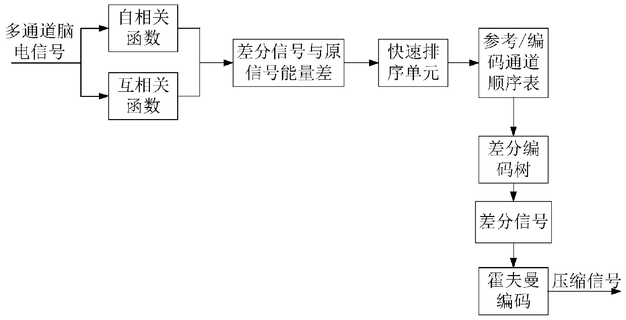 Multi-channel electroencephalogram signal compression method based on correlation function