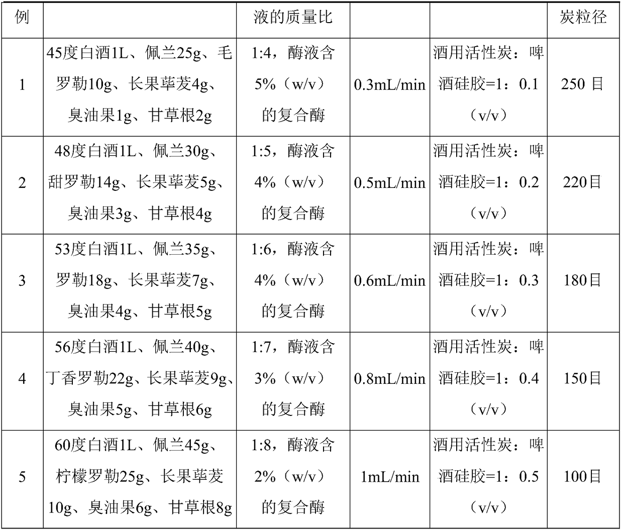 Baijiu for treating abdominal fullness caused by internal cold-dampness accumulation