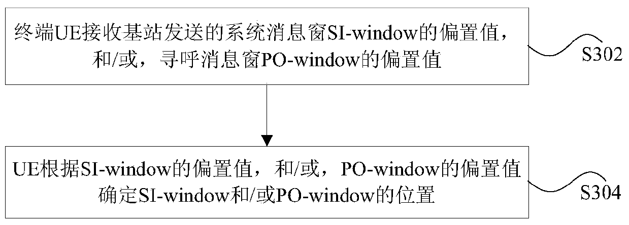 Message window determination method, device and system