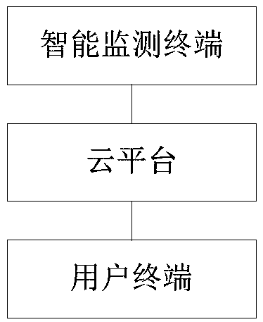 Hospital elevator security stereoscopic monitoring cloud platform, system and method, and elevator system
