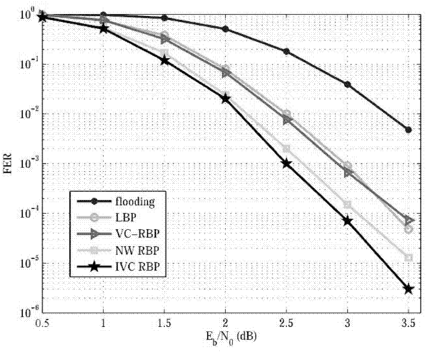 Dynamic asynchronous BP decoding method