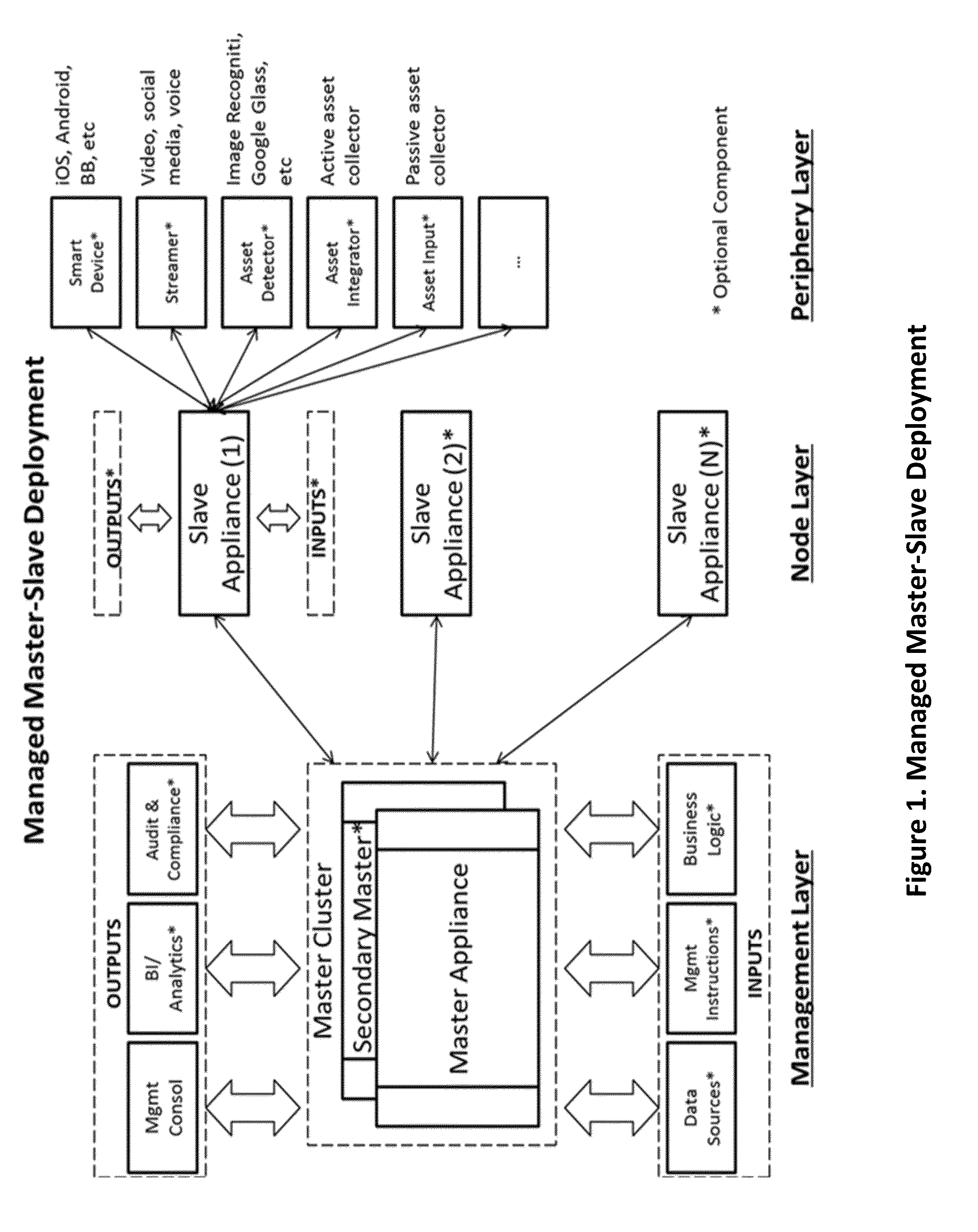 Appliance clearinghouse with orchestrated logic fusion and data fabric - architecture, system and method