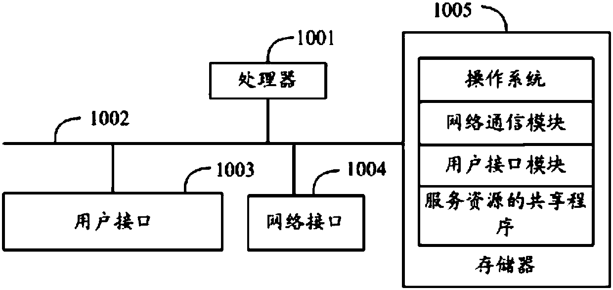 Service resource sharing method, device and computer readable storage medium