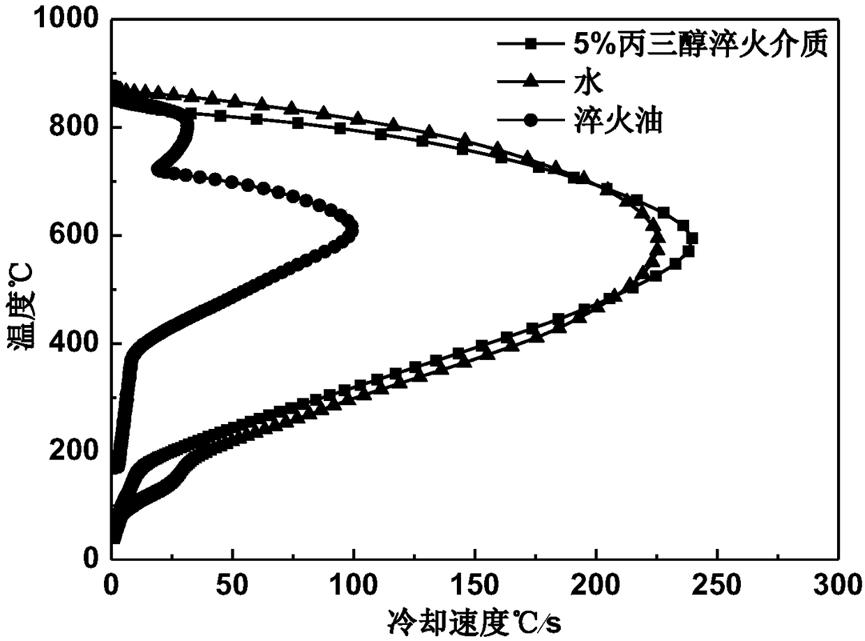 A kind of glycerol aqueous solution quenching cooling medium and preparation method thereof