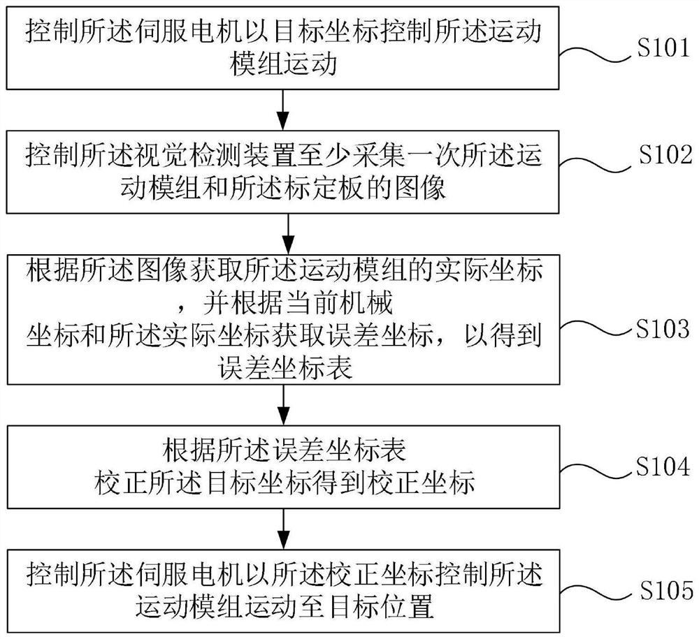 System and method for calibrating motion of motion module and robot