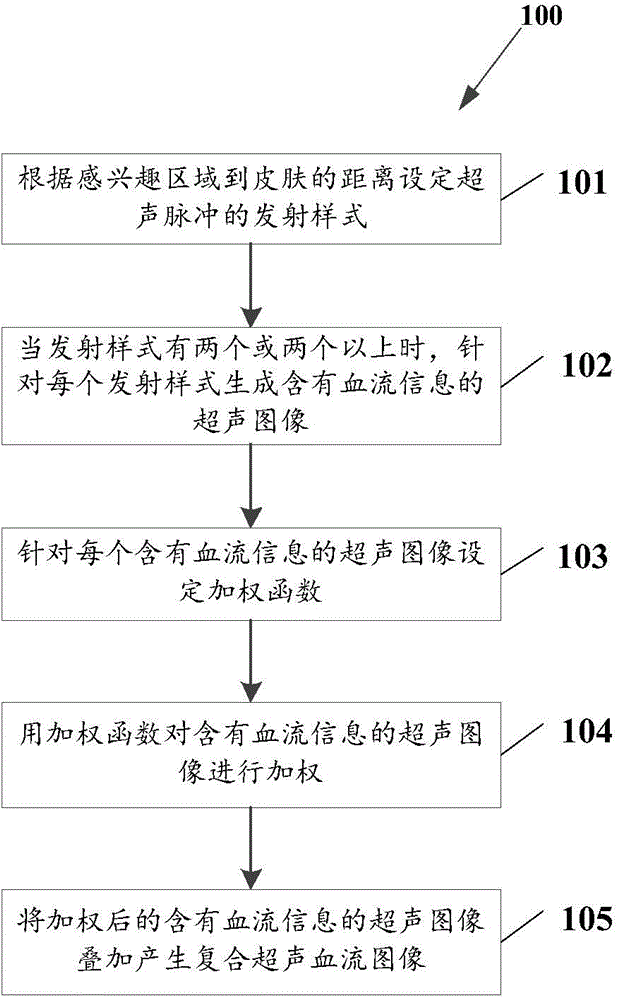 Method and device for generating compound ultrasonic blood flow image