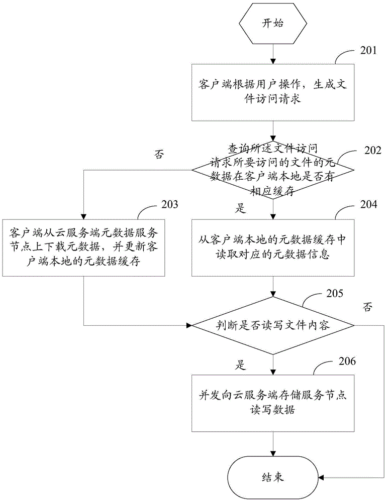 Cloud storage client and high-efficiency data access method thereof