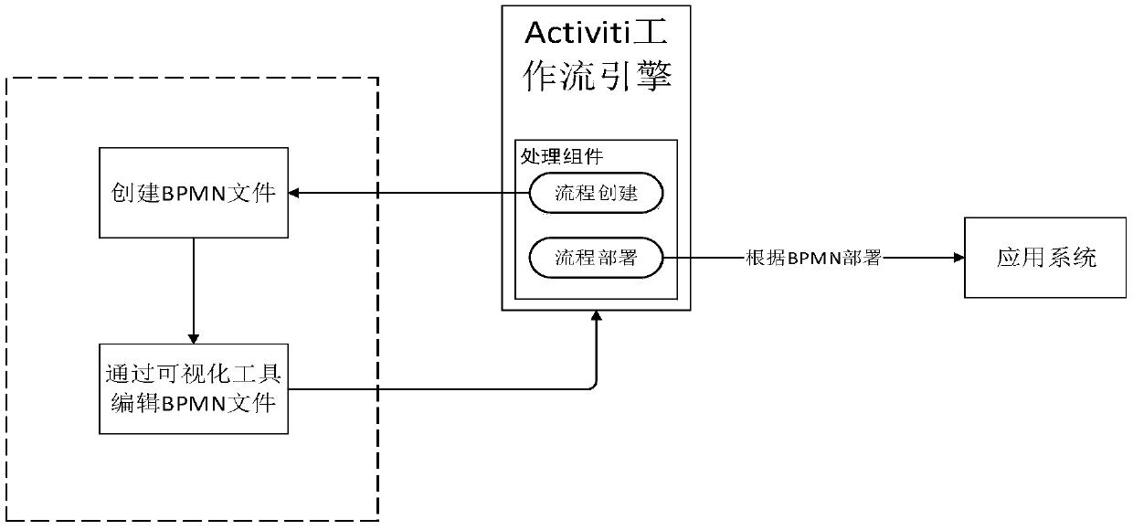 Activiti-based process creating and deployment method