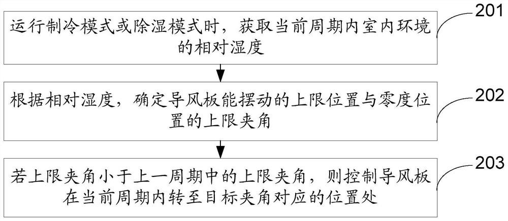 Air conditioner control method and air conditioner