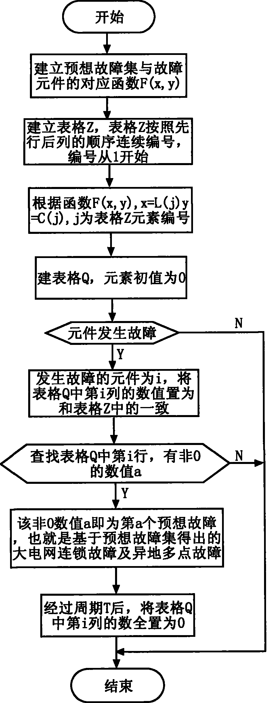 Automatic recognition control method for large electric network catenation fault and hetero-position multi-point fault