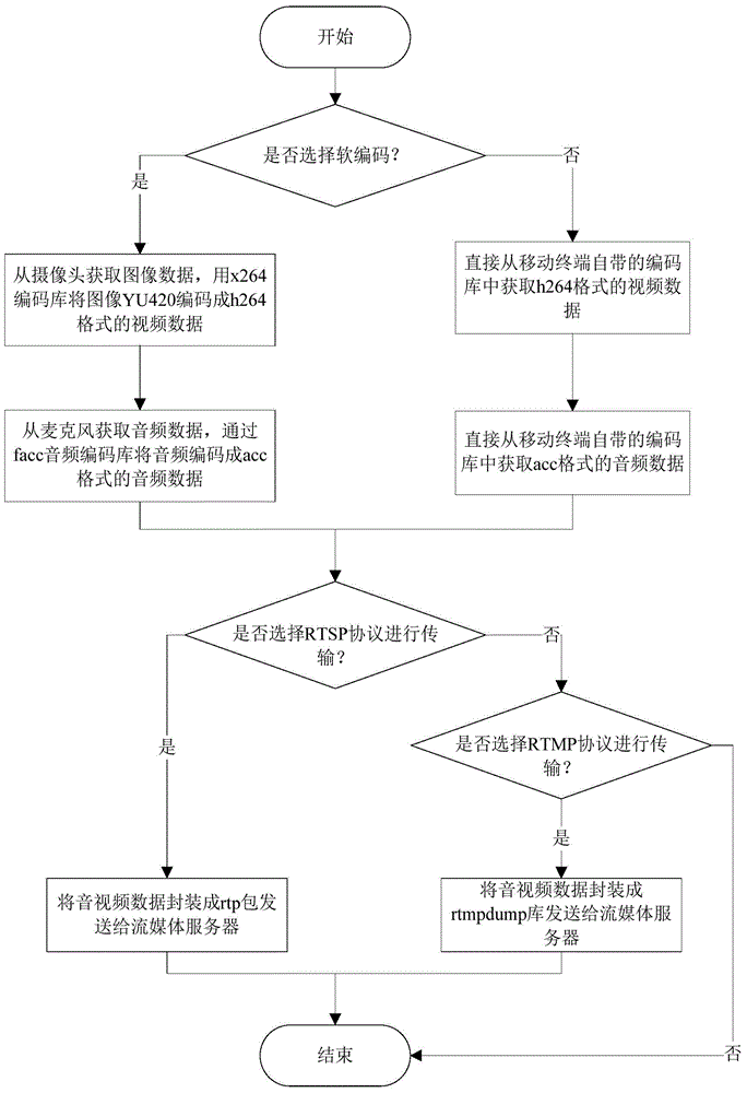 Method and system for live broadcast of mobile terminal
