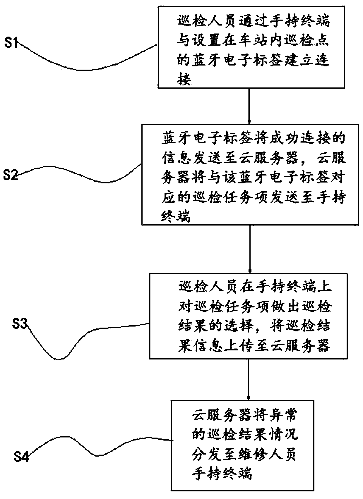 A station inspection method and inspection system thereof