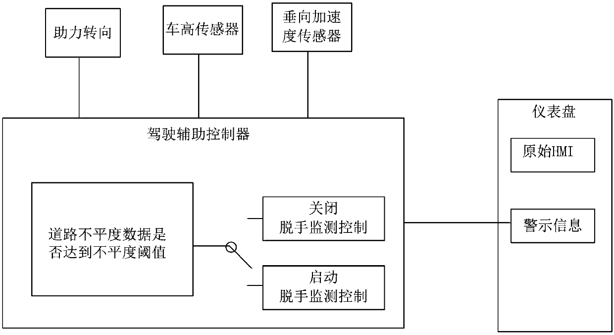 Method and system for reducing steering wheel out-of-hand monitoring risk, controller and vehicle