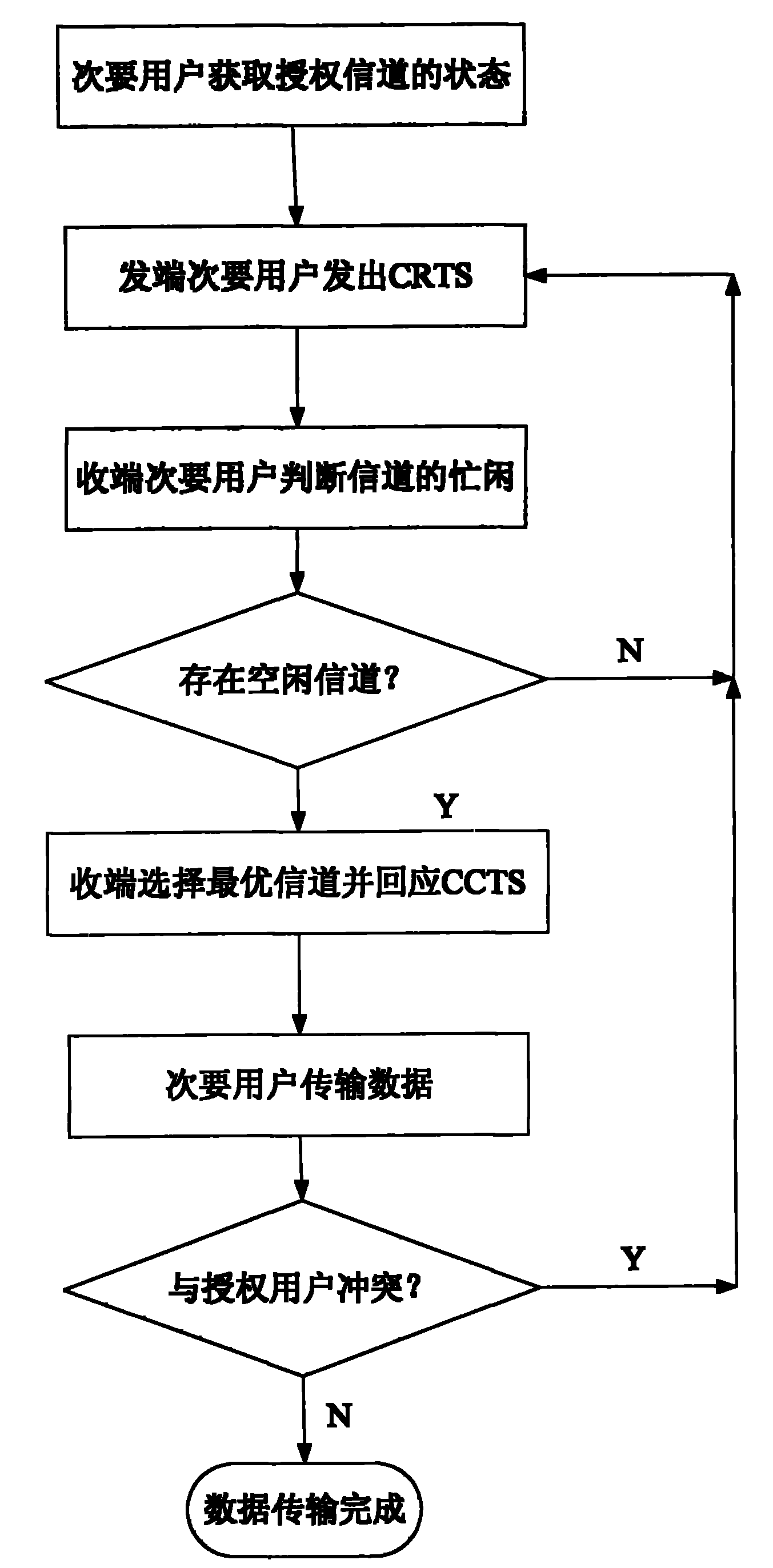 Frequency spectrum access method using idle channel in cognitive radio network