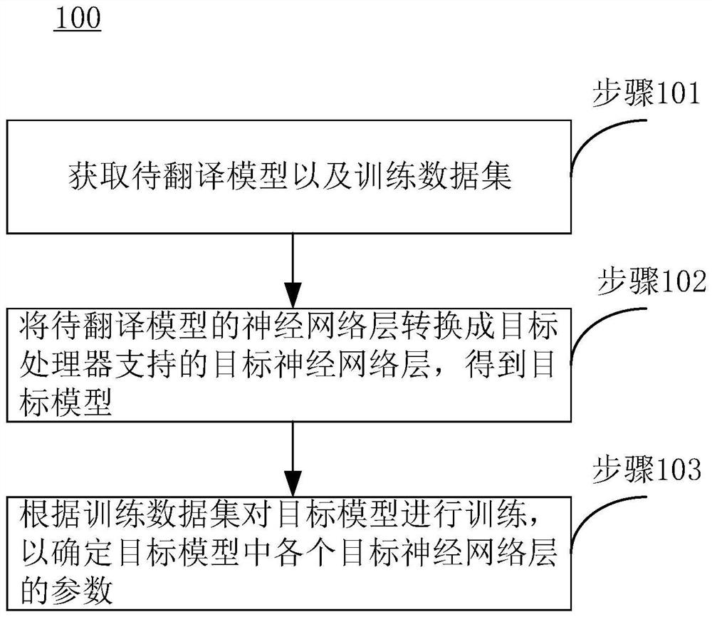Model translation method and device and computer readable storage medium