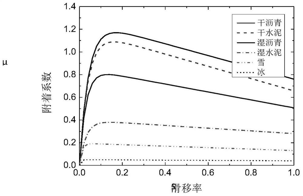 A method for estimating the safety distance based on the peak adhesion coefficient of the road ahead