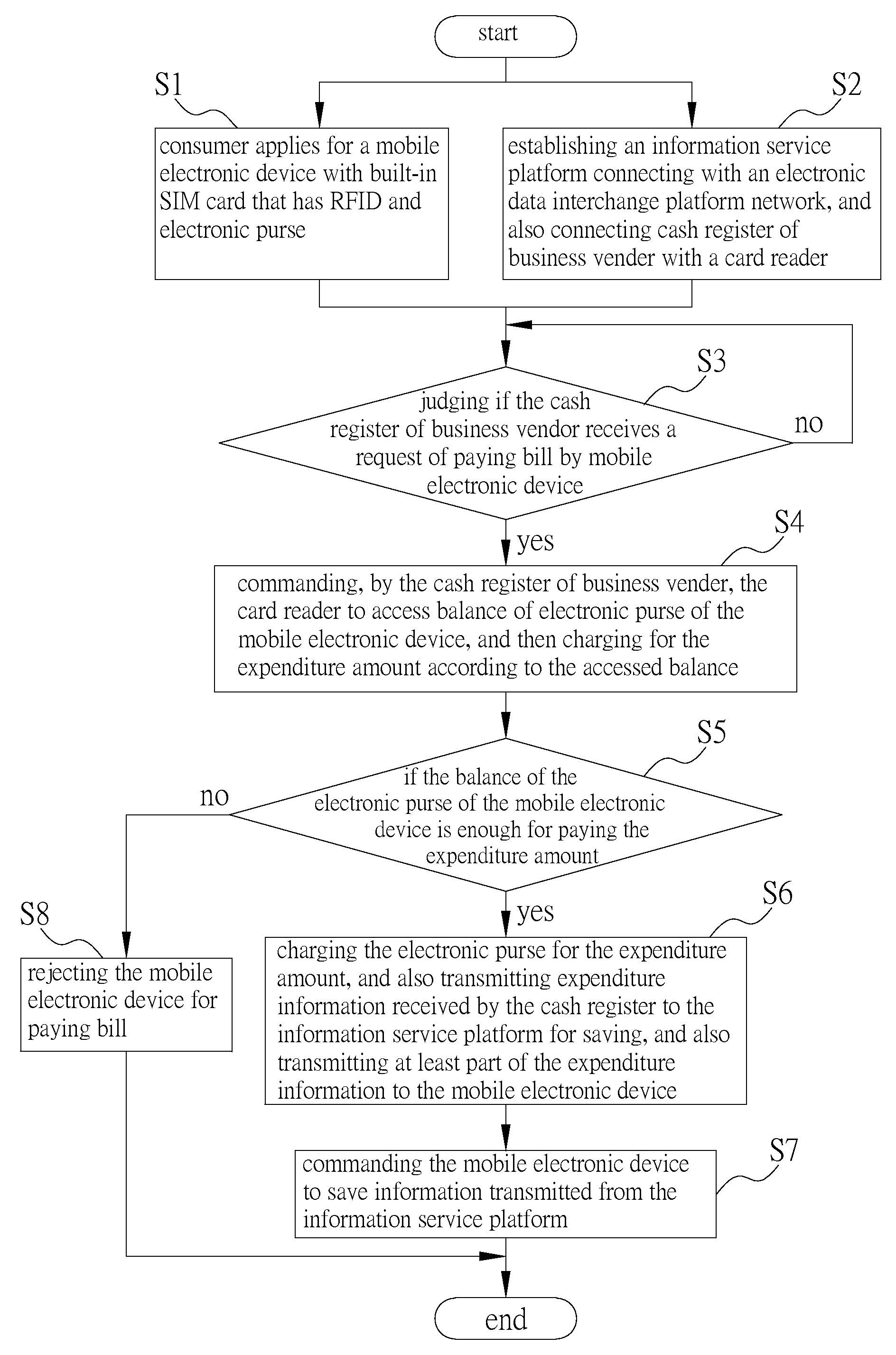 Method for processing transaction information