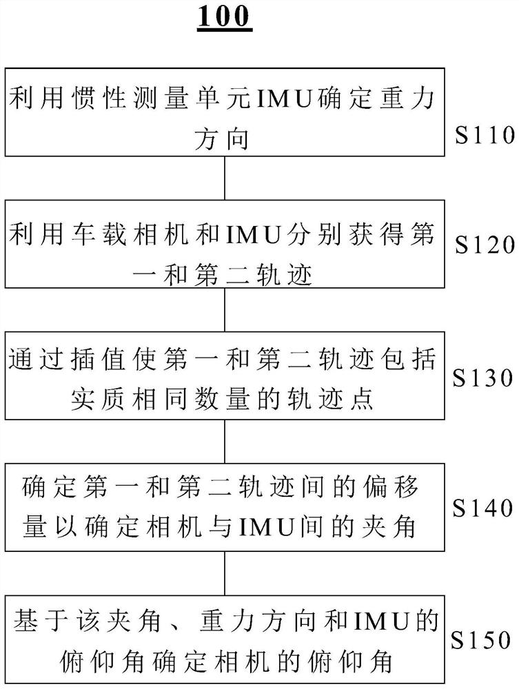 Vehicle-mounted camera pitch angle calibration method and device, electronic equipment, and vehicle