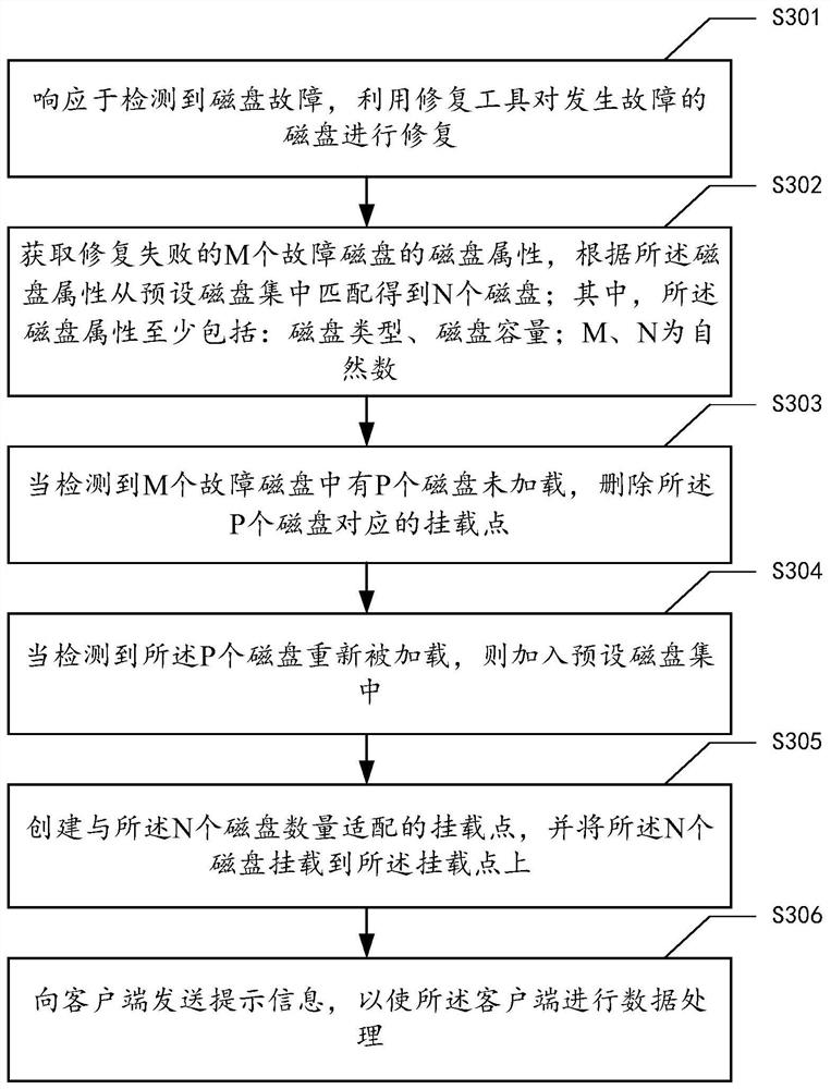 Distributed storage system data processing method and device, equipment and storage medium