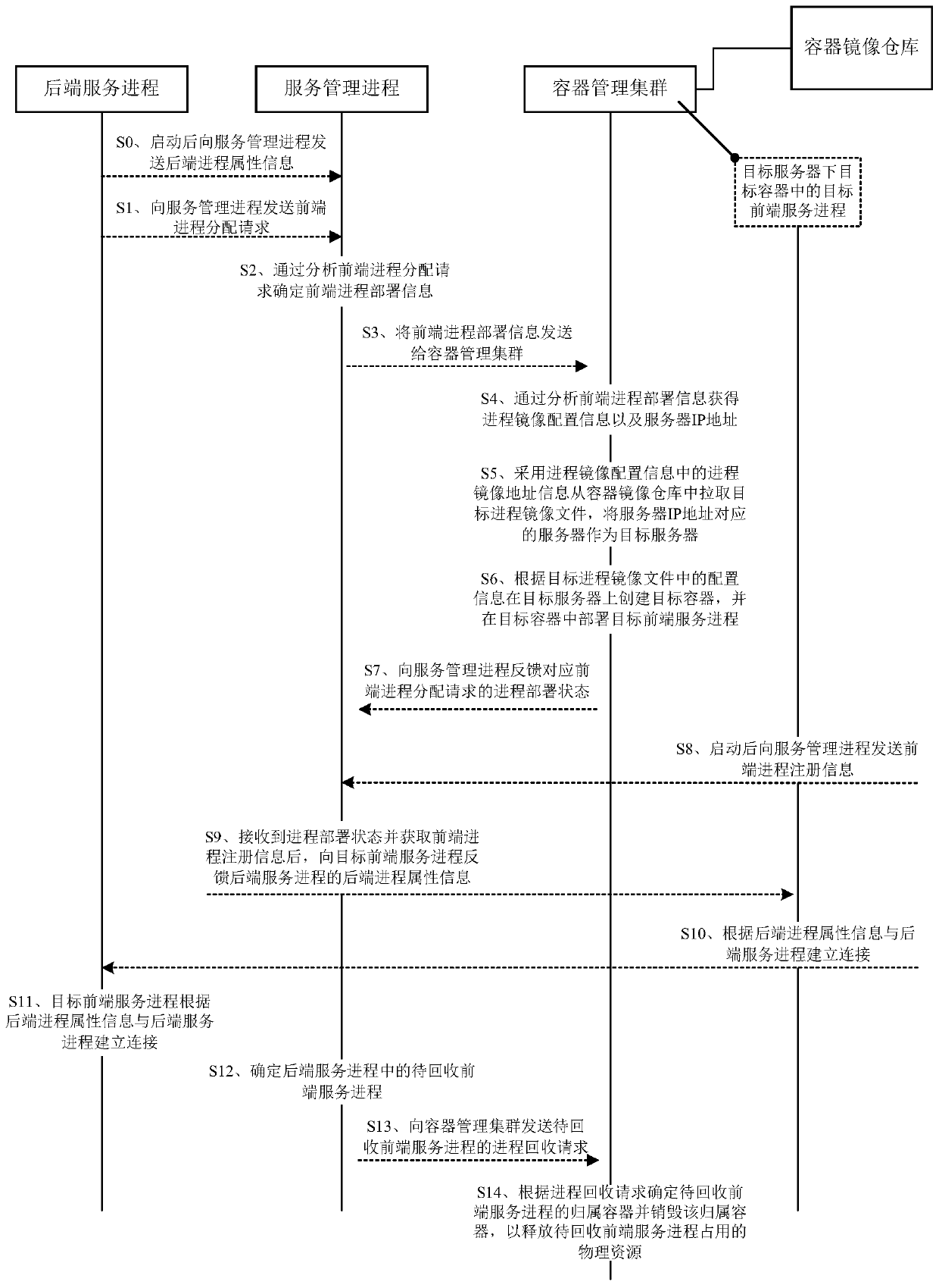 Live broadcast service system and process management method