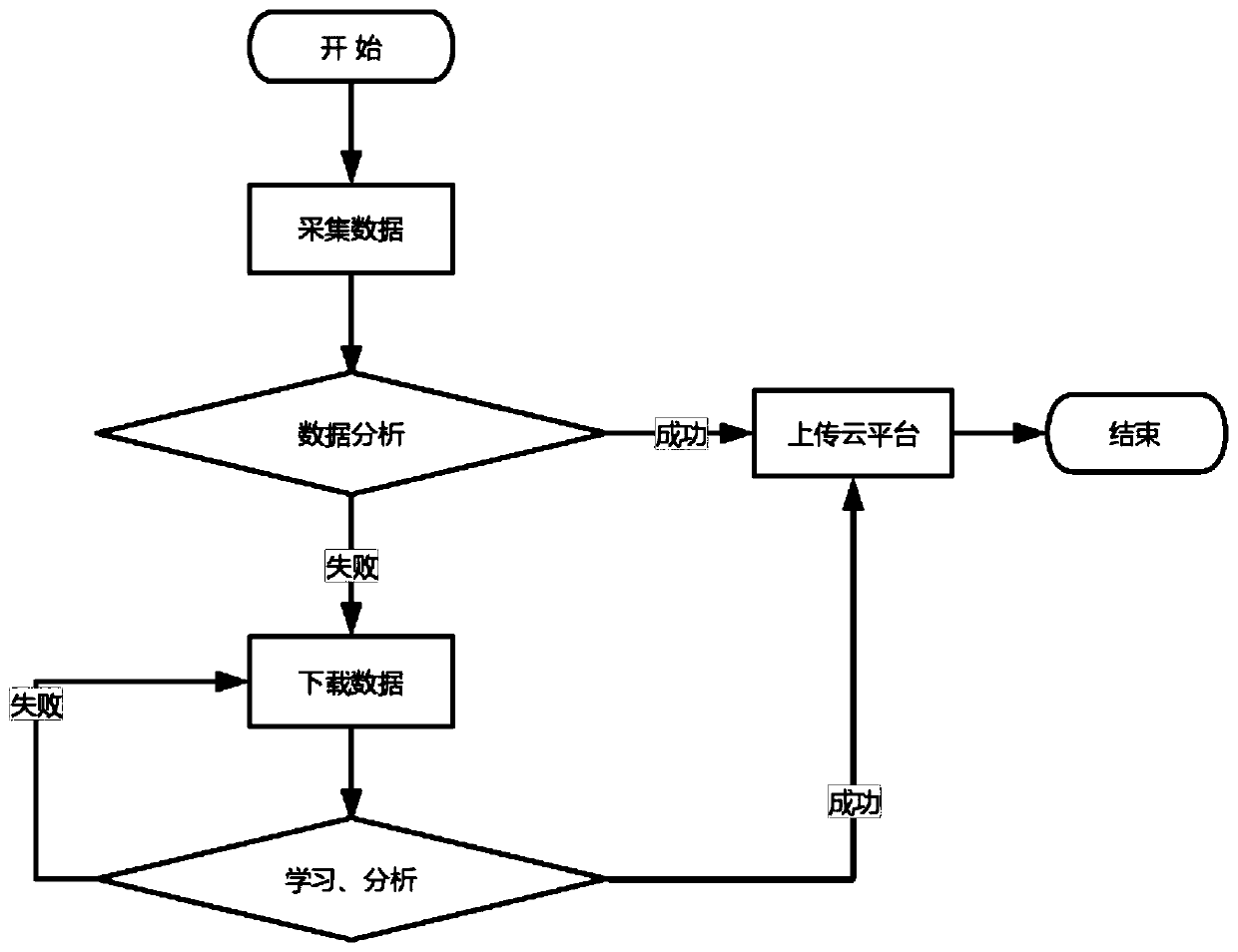 Remote cloud learning intelligent Internet of Things terminal system