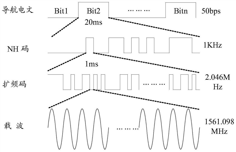 Acquisition method, bit synchronization method and device of bds non-geo satellite b1 signal