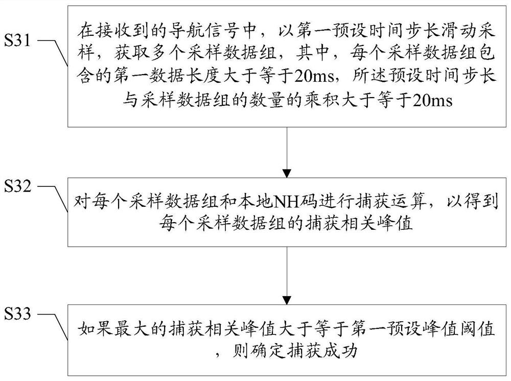 Acquisition method, bit synchronization method and device of bds non-geo satellite b1 signal