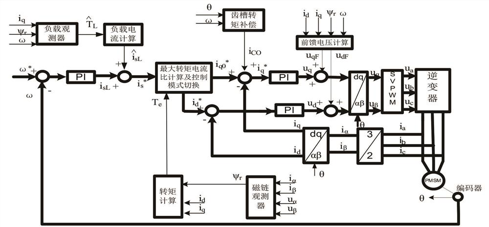 Permanent magnet motor control method suitable for low-speed direct-drive elevator