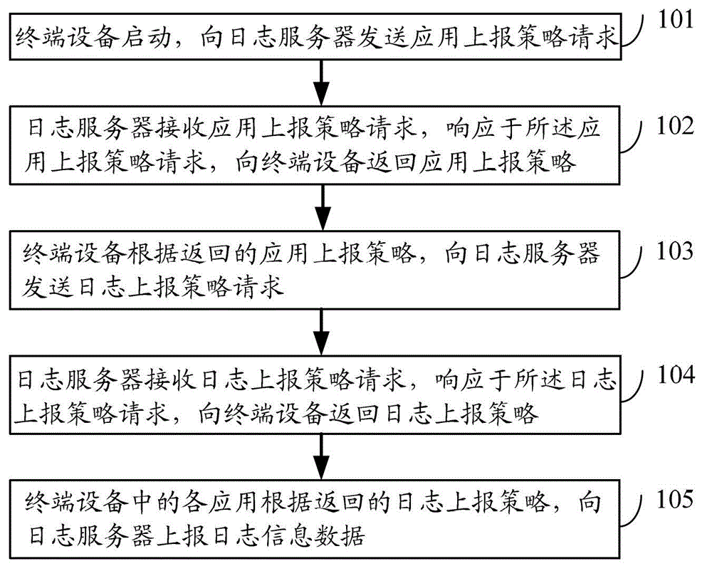 Method for reporting log through terminal equipment and log reporting system