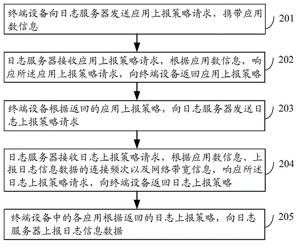 Method for reporting log through terminal equipment and log reporting system