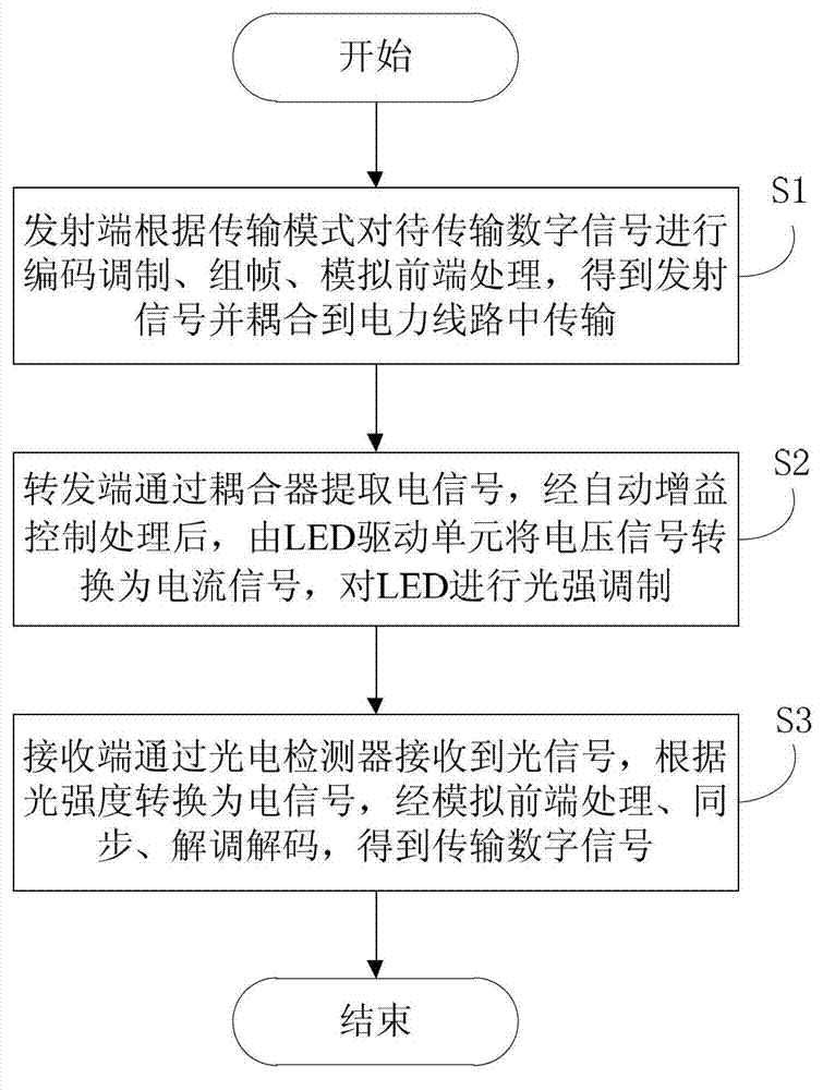 Communication method and system with combination of electric wire communication and light communication