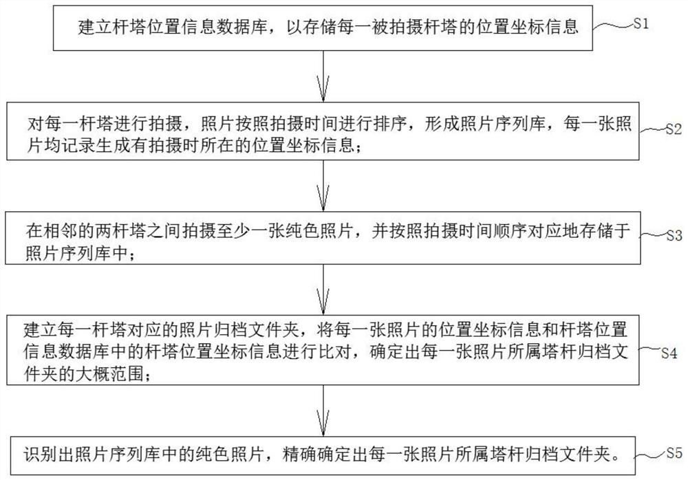 A method and system for archiving photos of power transmission line towers