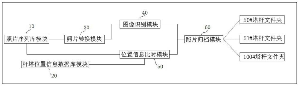 A method and system for archiving photos of power transmission line towers