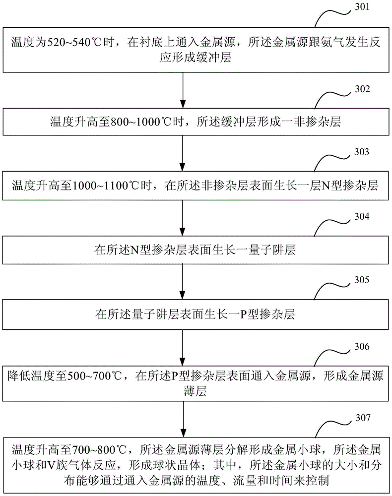Light-emitting diode led growth method with p-type layer roughening