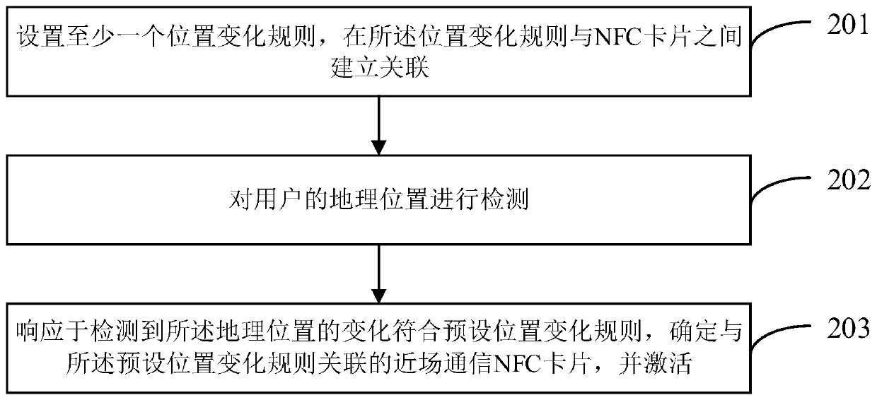 Near field communication card activation method and device