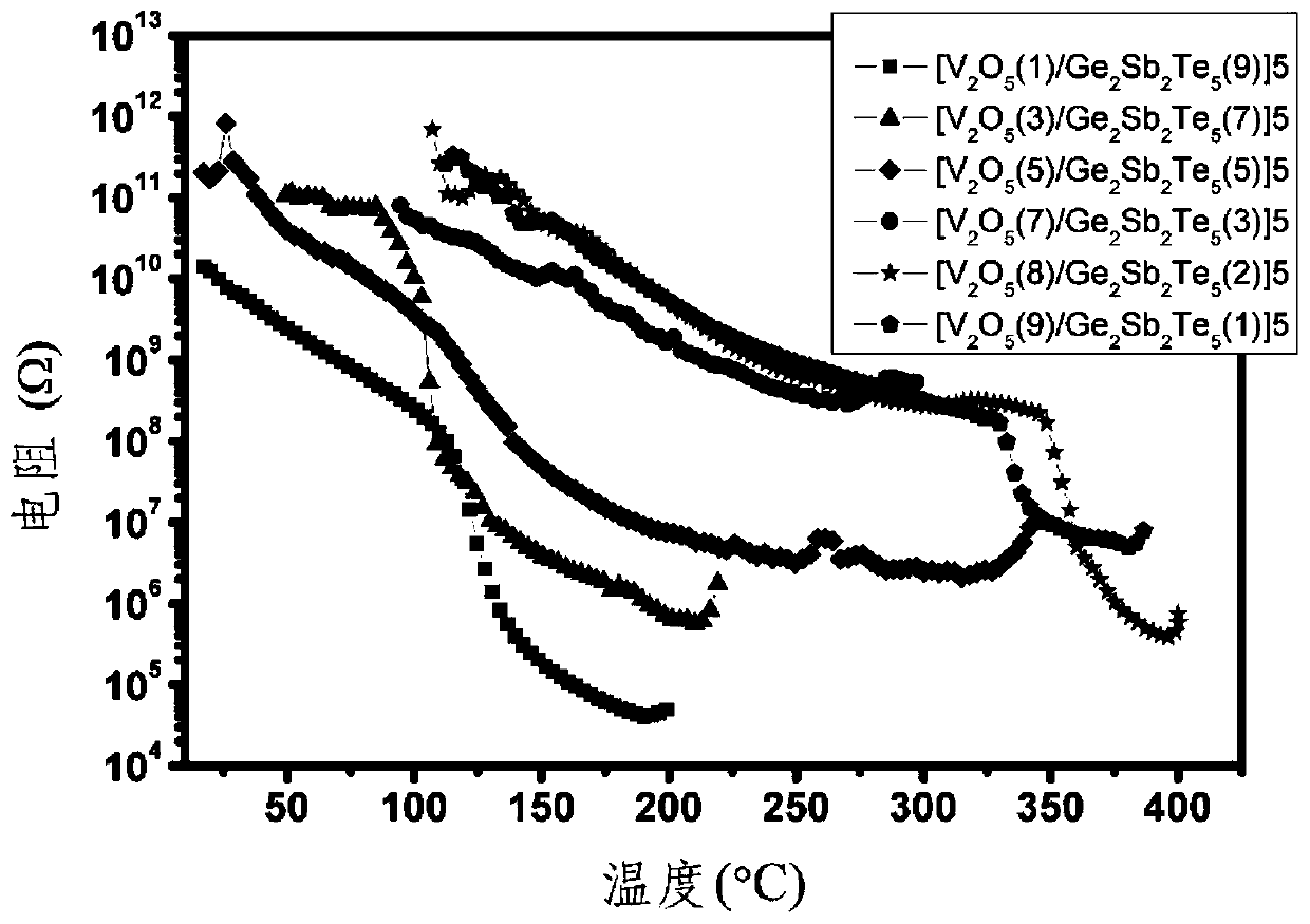 Flexible V2O5/Ge2Sb2Te5 nanometer multilayer phase-change thin film material and preparation method thereof