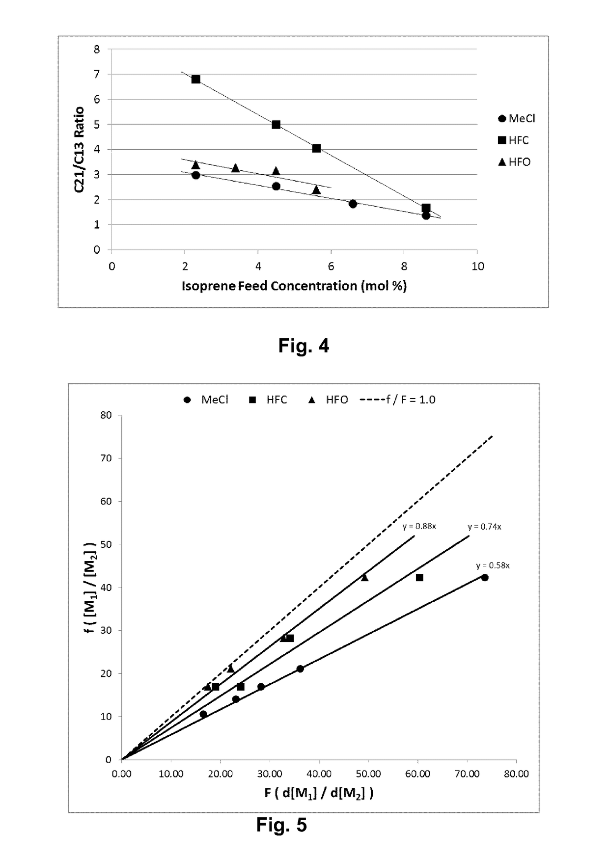 Copolymer having high multiolefin content