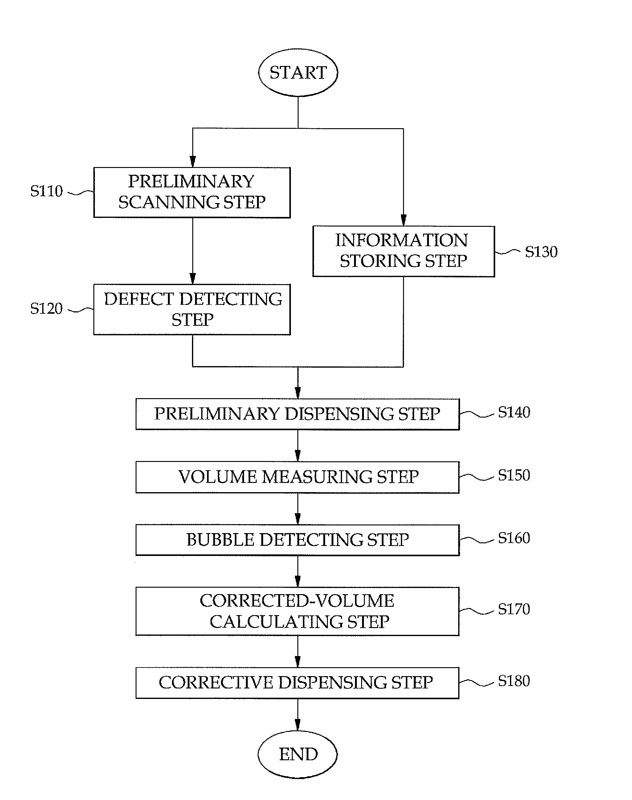 Volume-based dispensing control method