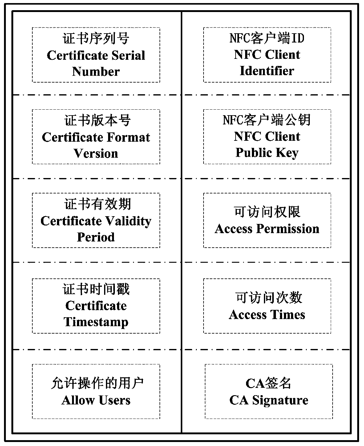 NFC (near field communication)-based point-to-point trusted authentication method