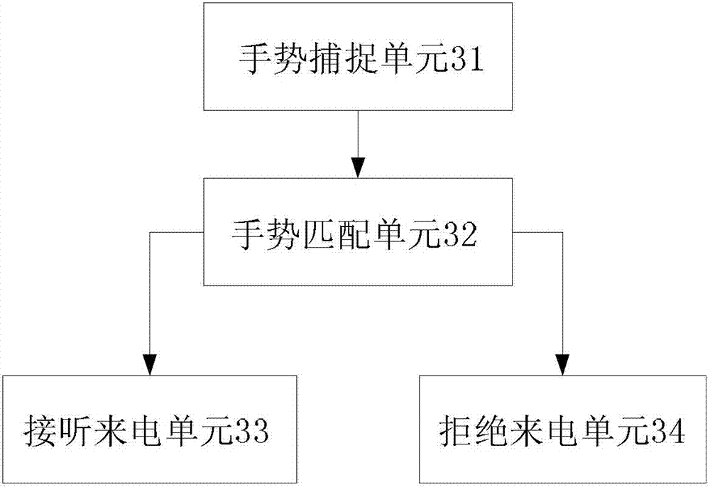 Post-call gesture operation method and post-call gesture operation device for mobile phone