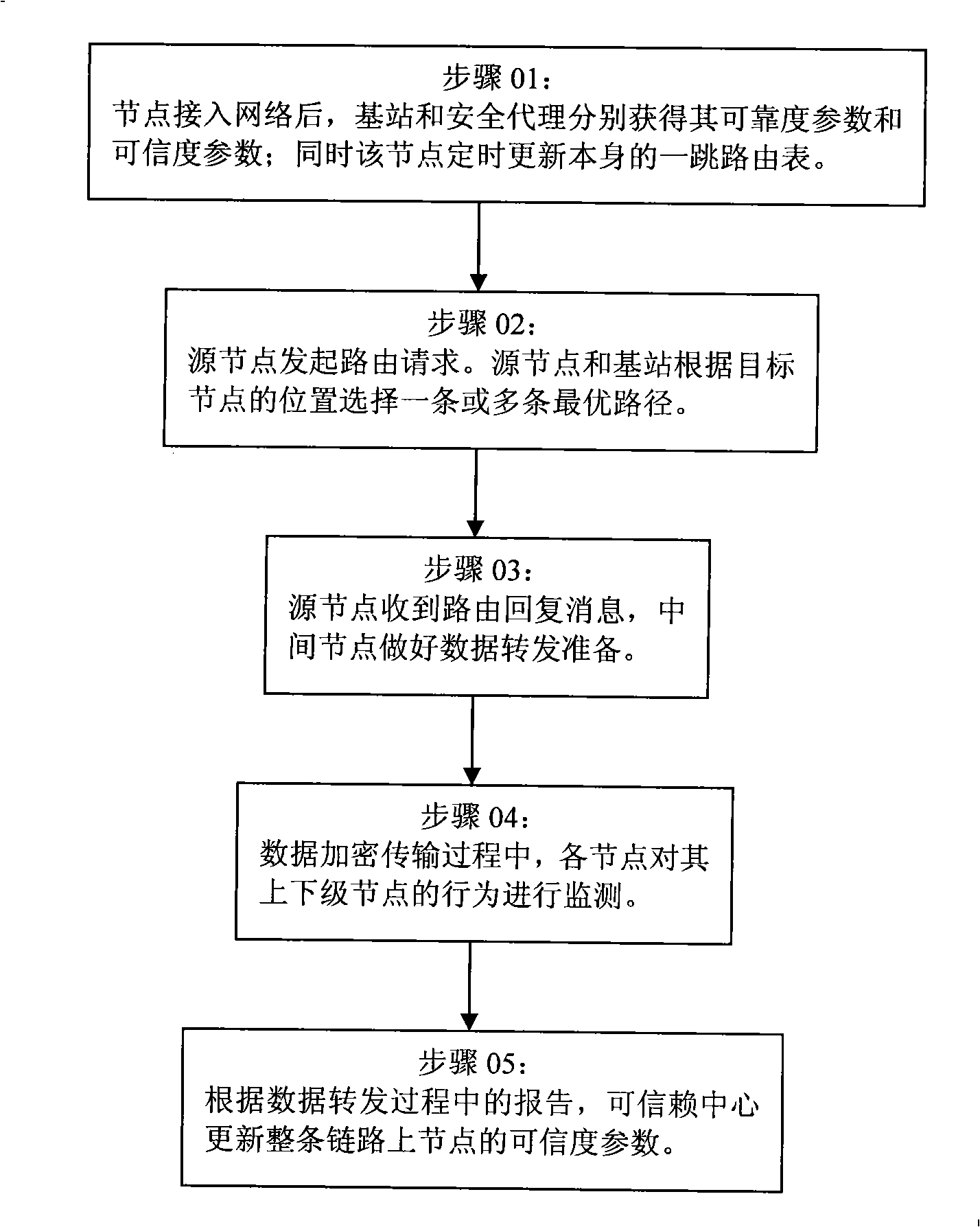 Safety routing method for amalgamation network of honeycomb network and self-organization network with enhanced security