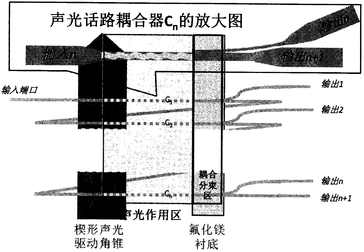 An all-fiber multi-channel delay line switch based on acousto-optic effect