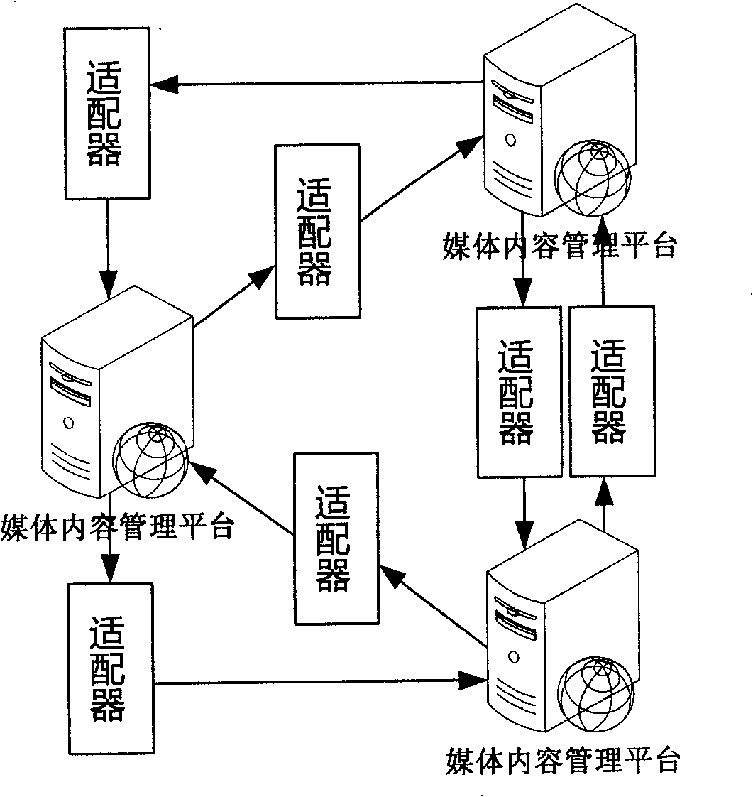 Centralization management system and method of media content platform in heterogeneous environment