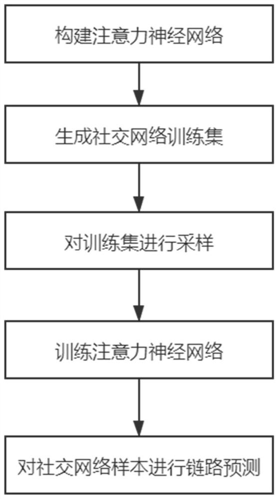 Social network link prediction method based on attention neural network