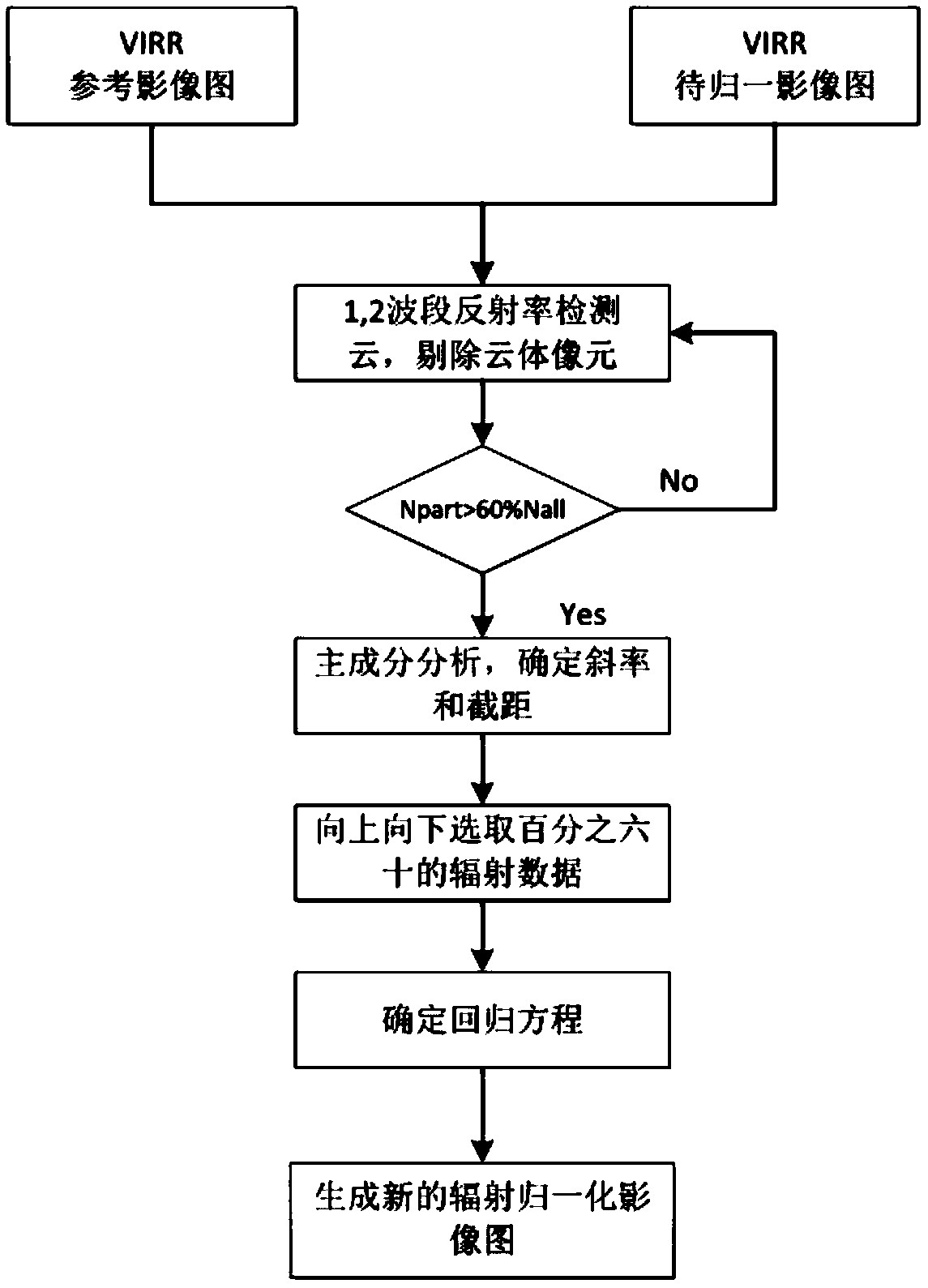 Method for multi-temporal infrared radiation normalization of VIRR sensor for hot spot determination of forest fire