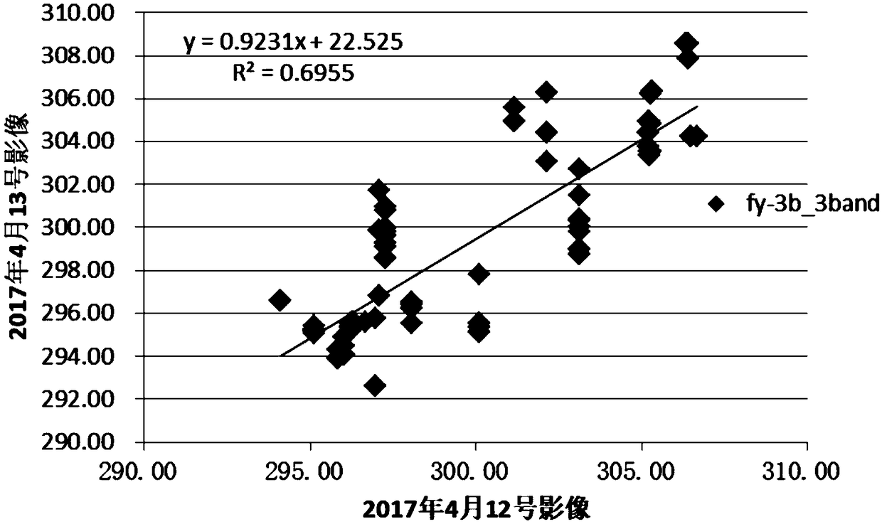 Method for multi-temporal infrared radiation normalization of VIRR sensor for hot spot determination of forest fire