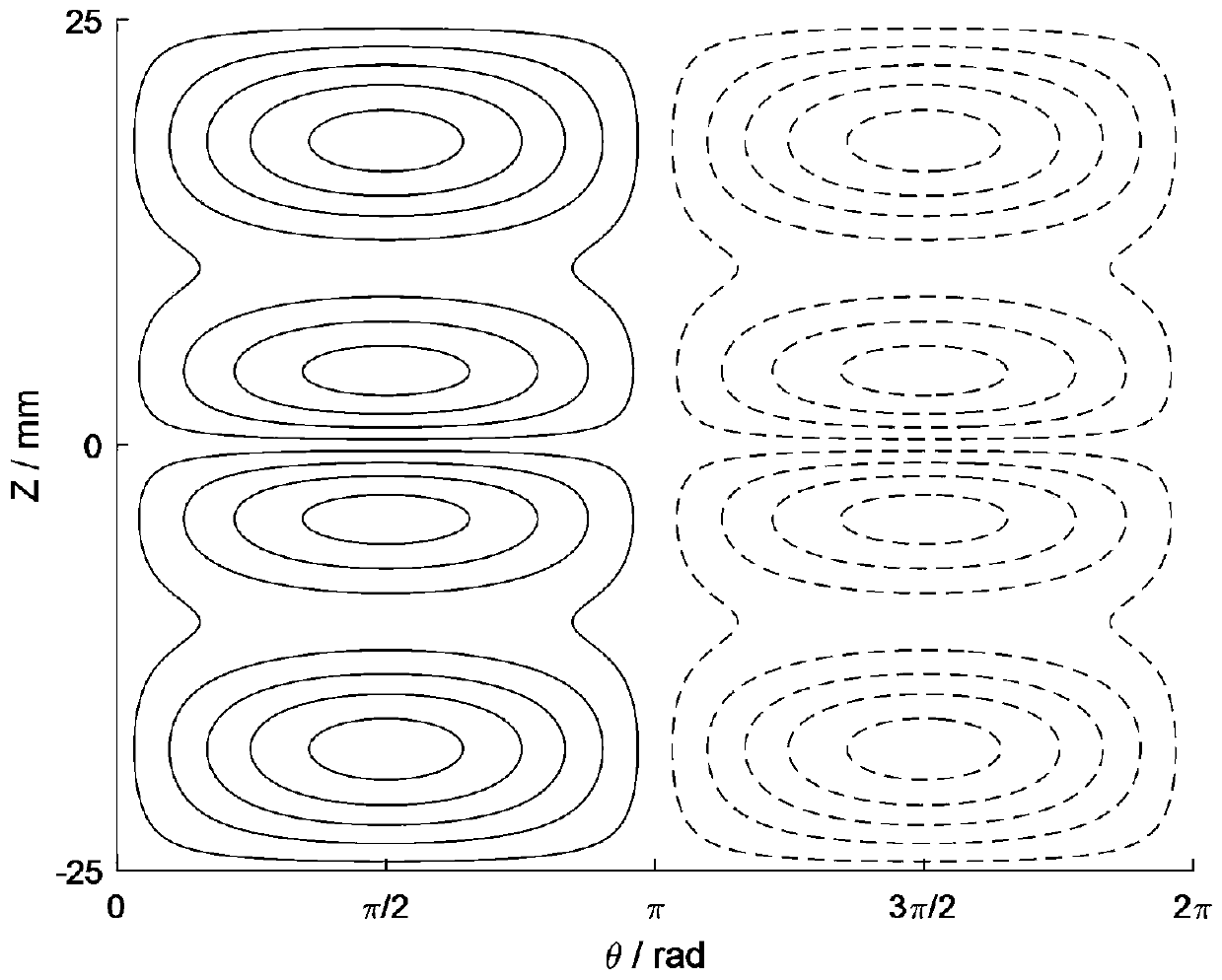 A design method of a cylindrical radial uniform magnetic field coil