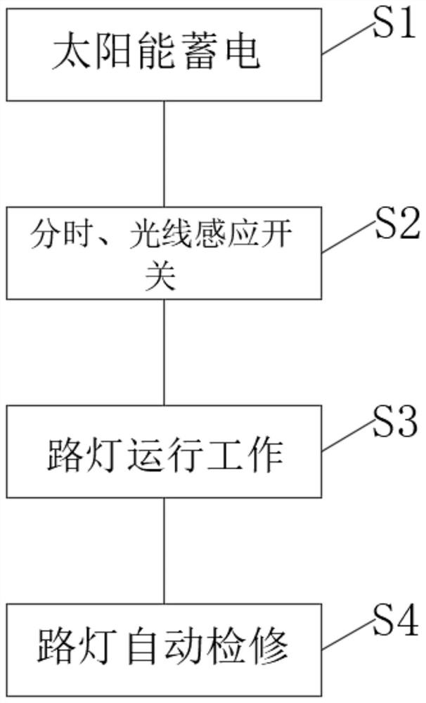 Control system and method of urban road lighting street lamp